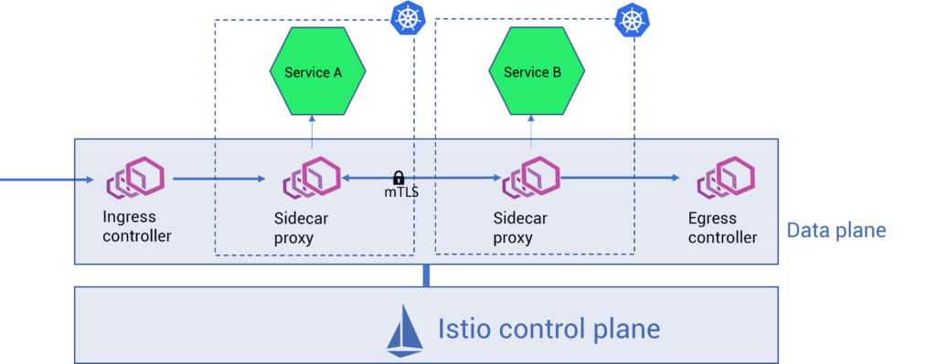 Why Is Service Mesh Needed For Kubernetes?