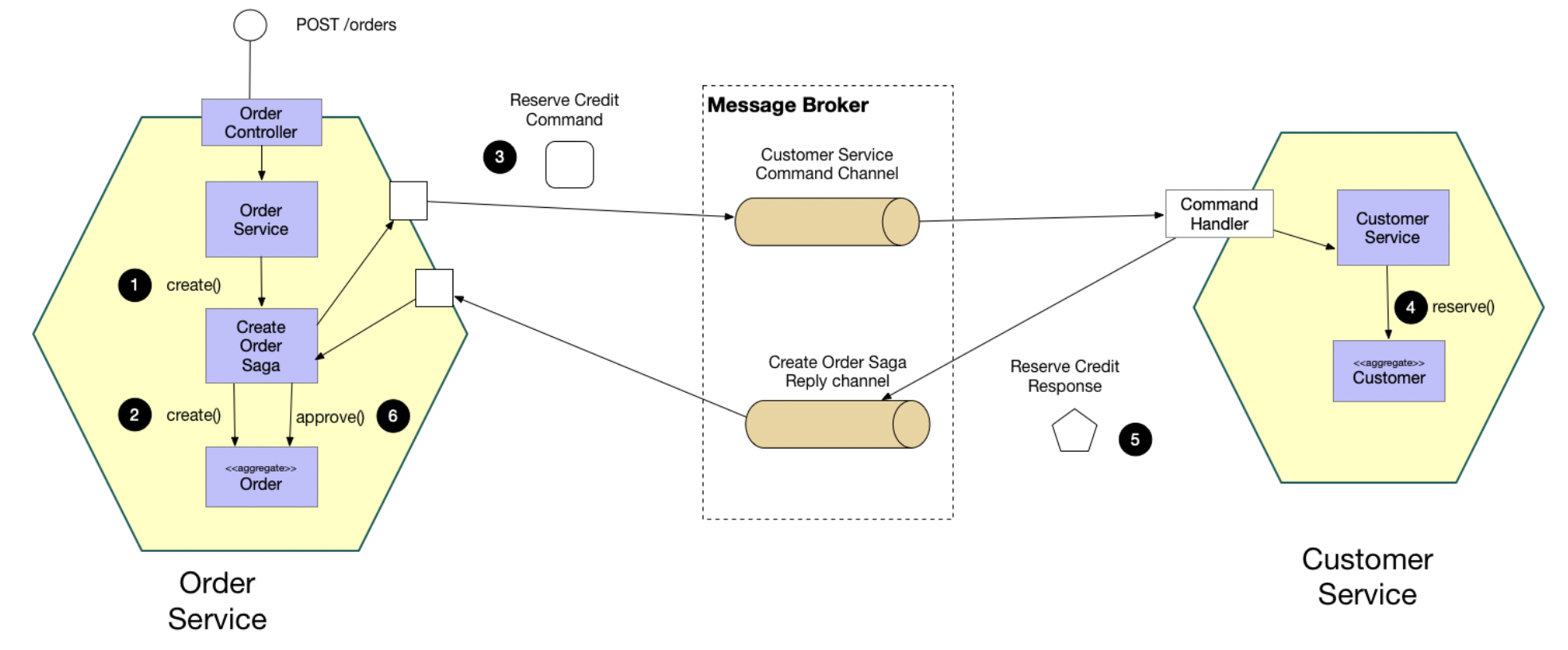 Source: microservices.io