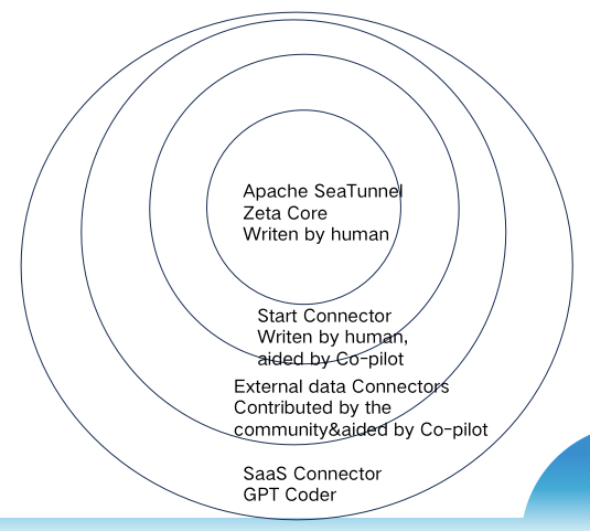 Image depicting the architecture of Apache SeaTunnel
