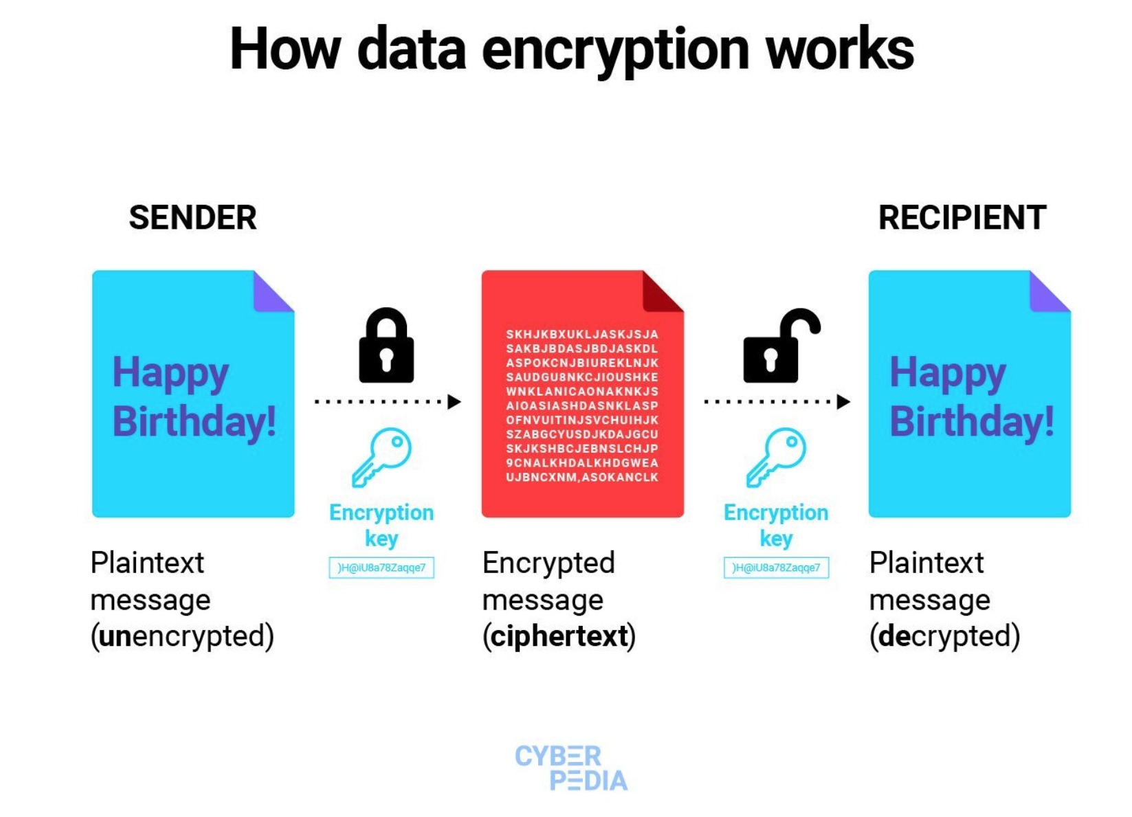 How data encryption works
