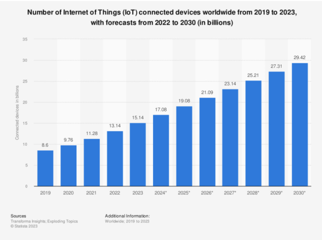 IoT connected devices from 2019 to 2030.
