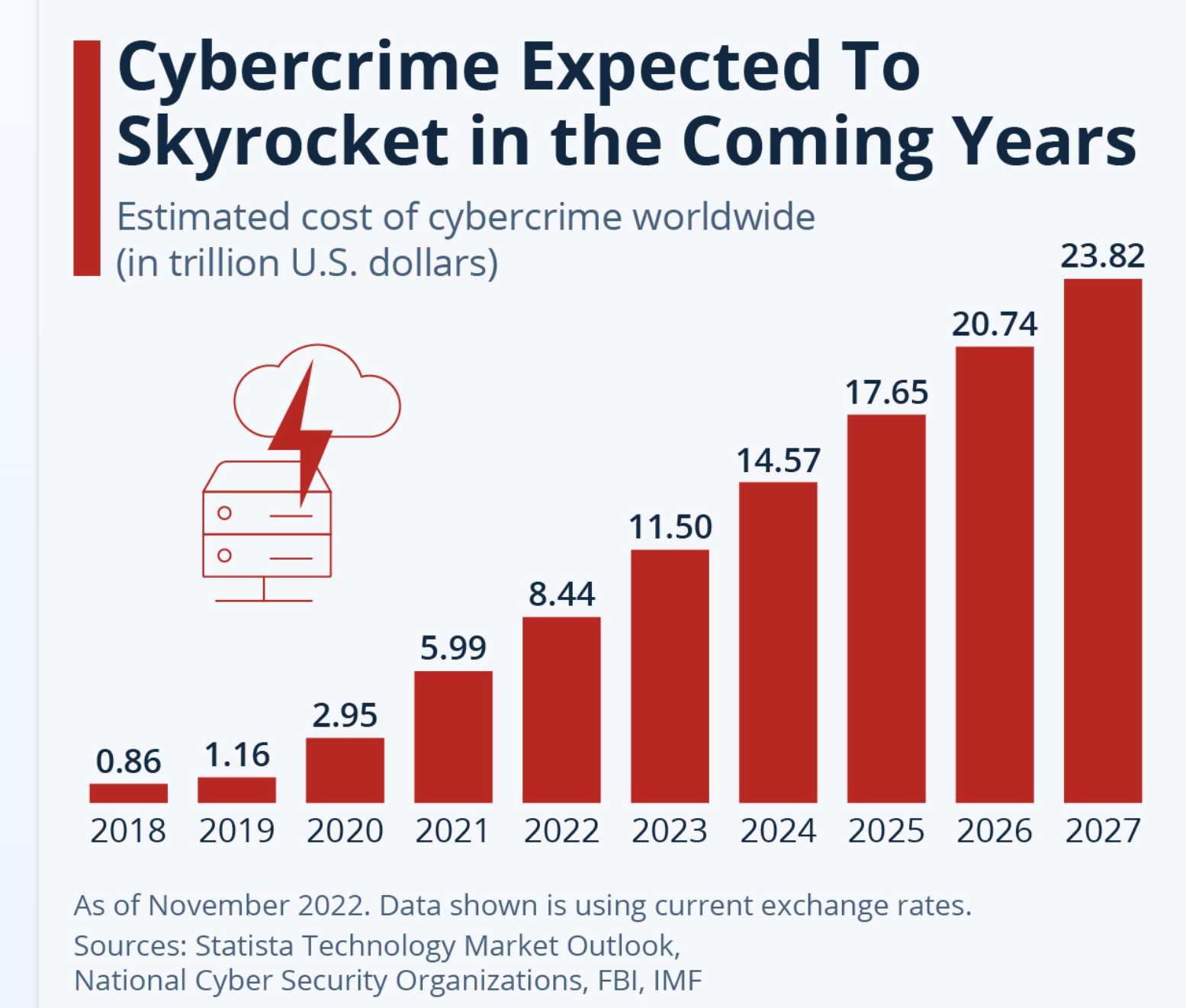 Cybercrime in the coming years