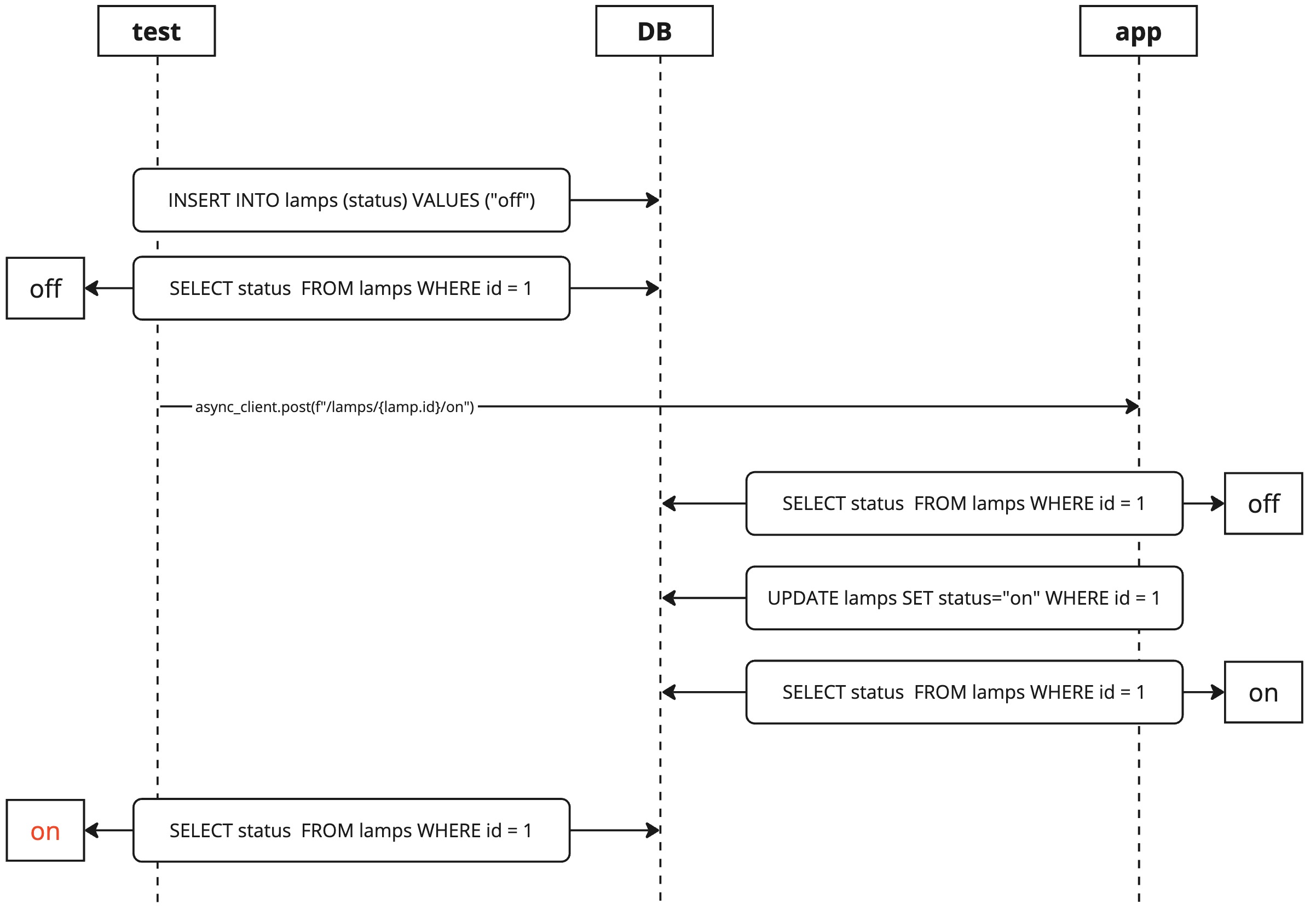 tsThe expected sequence of database requests