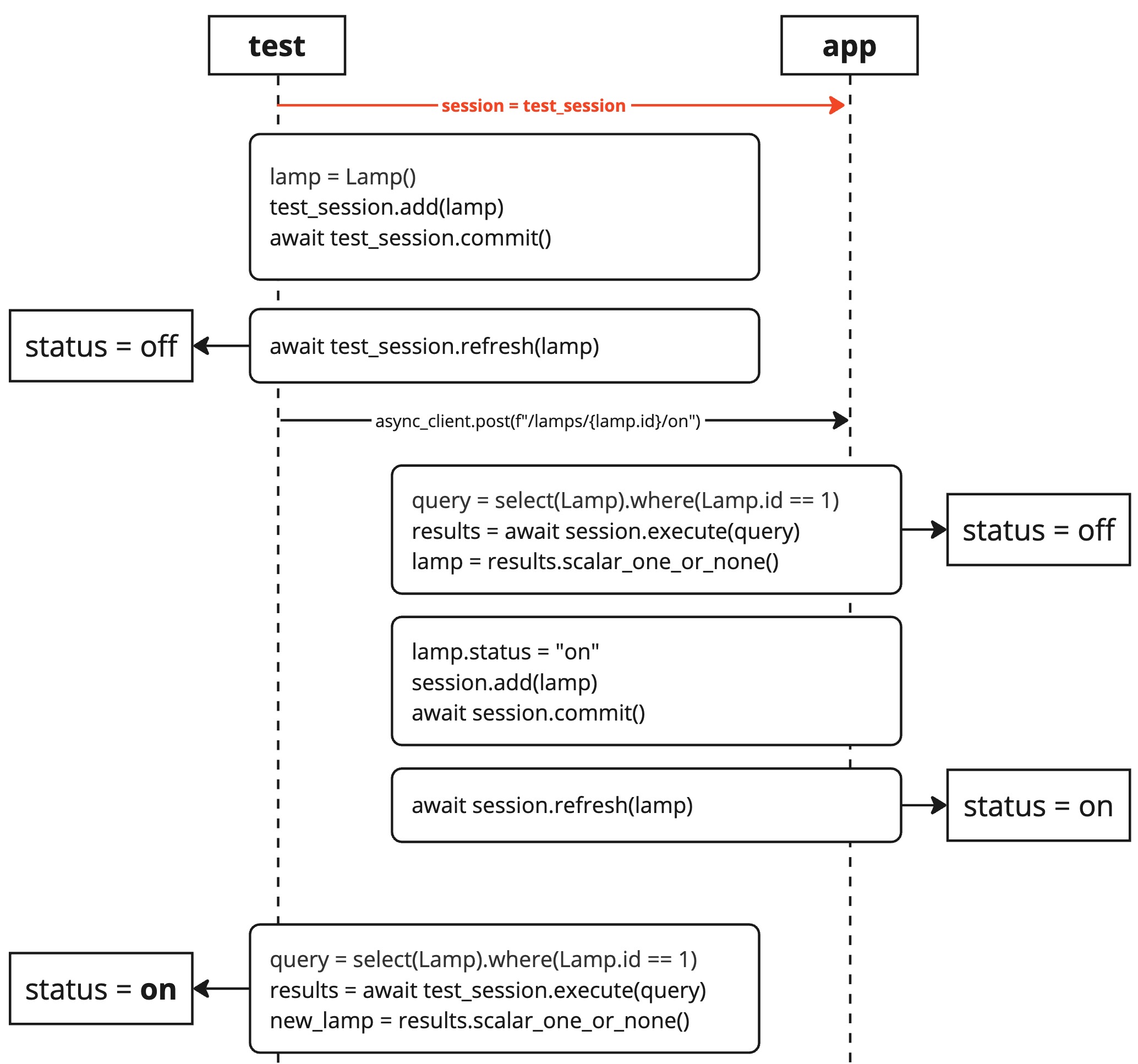 Steps in the code when using dependency overrides