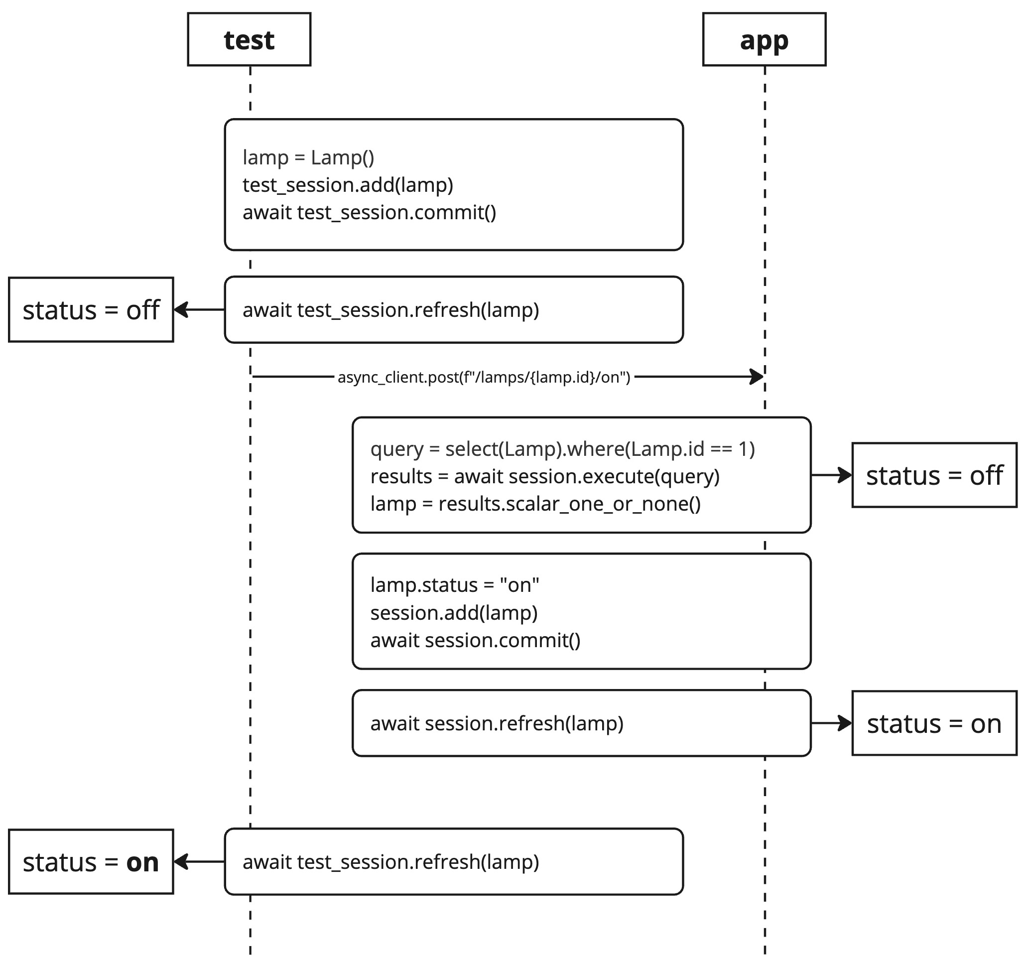 Steps in the code when using refresh