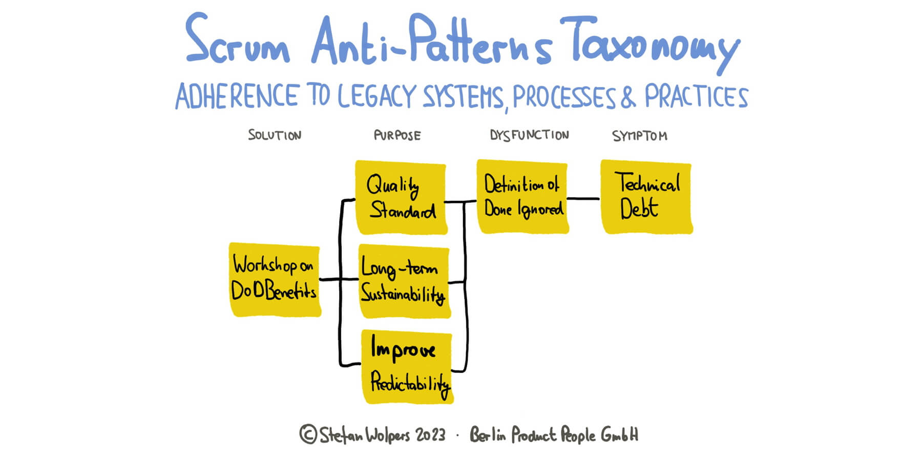 Scrum Anti-Patterns Taxonomy
