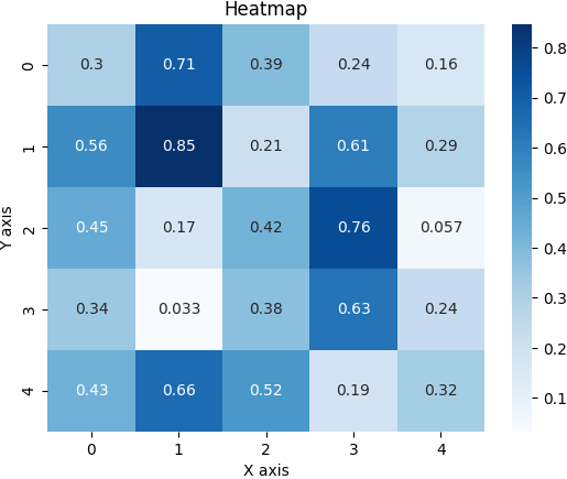 Machine Learning Libraries For Any Project