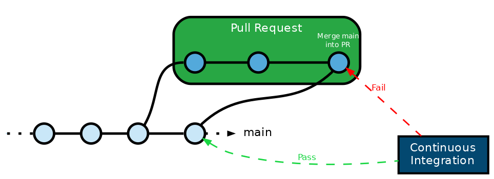 The merge queue merges the last tip of the main branch into the feature branch to update it.