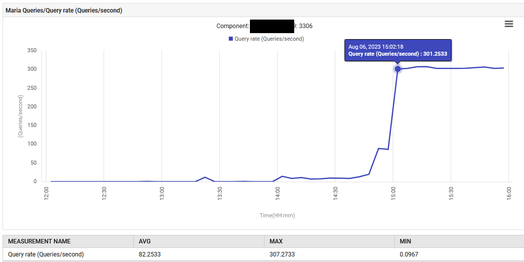 Increase in query rate