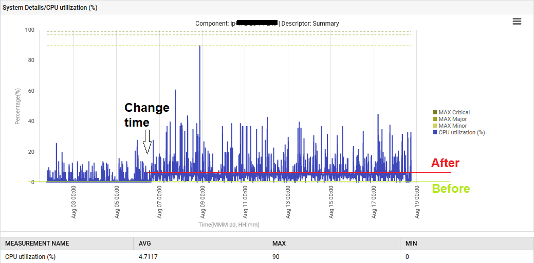 Raise in CPU utilization