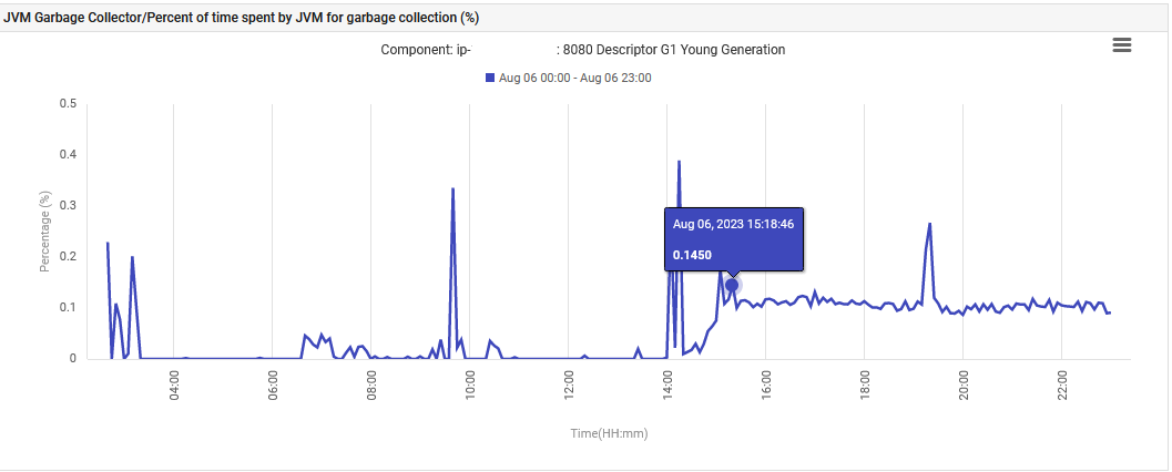 Increase in GC time on JVM