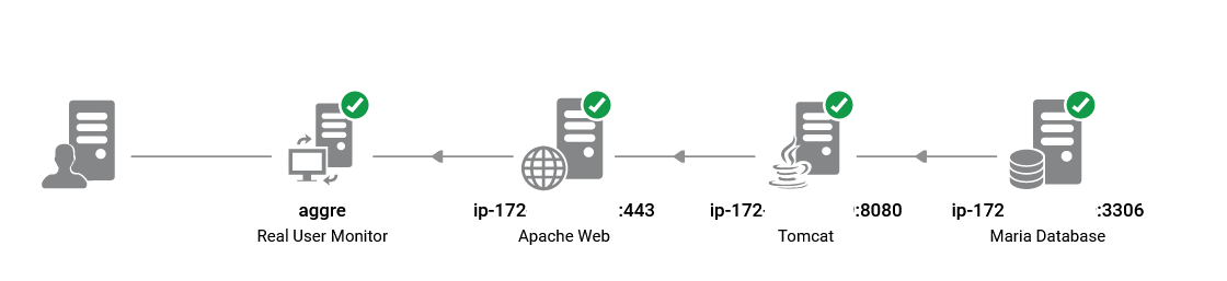 Web - app - db topology