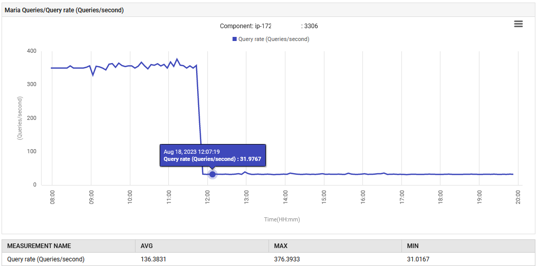 Query rate becomes normal