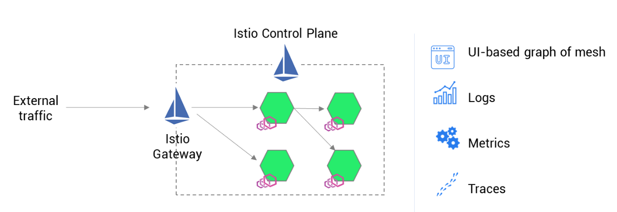 Istio Control Plane
