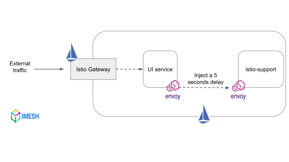 Fault injection by delaying requests using Istio