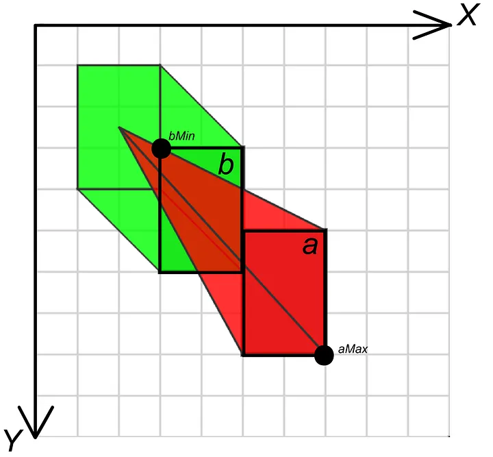 Algorithm data in a 2D space