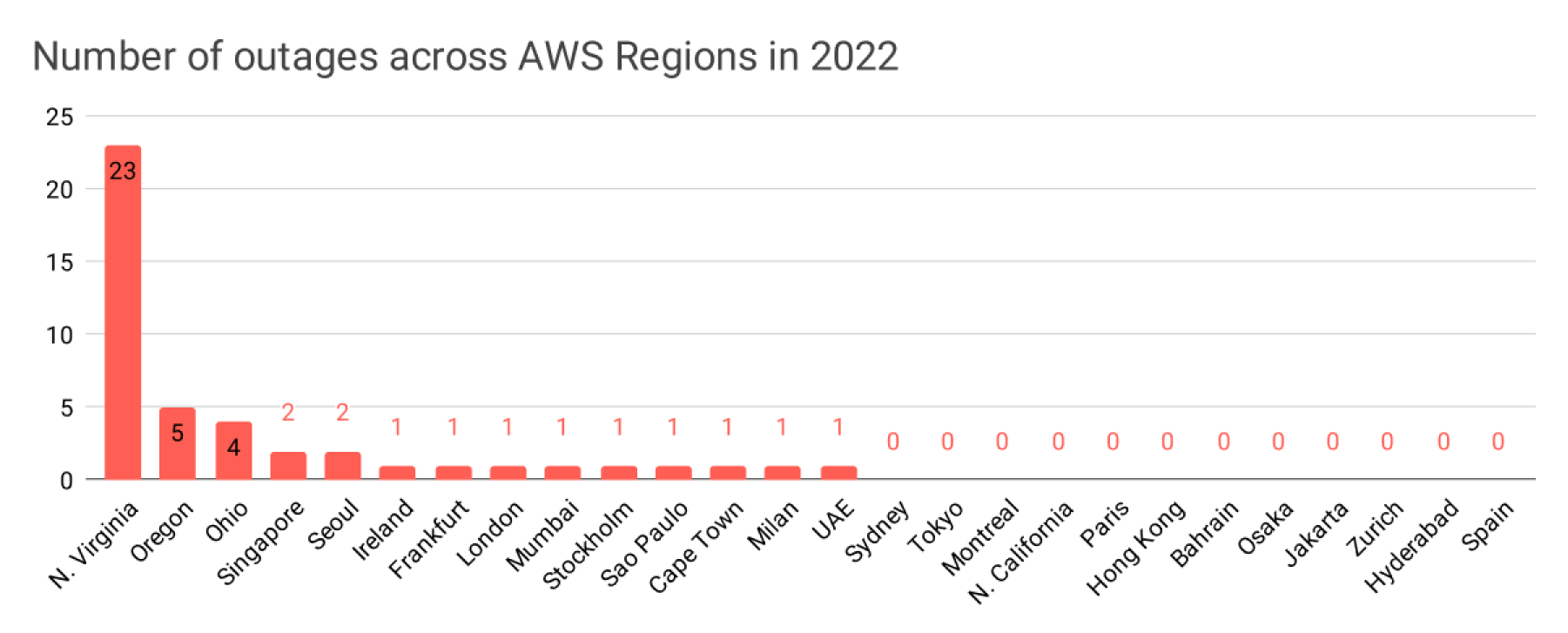 Network outage across AWS regions