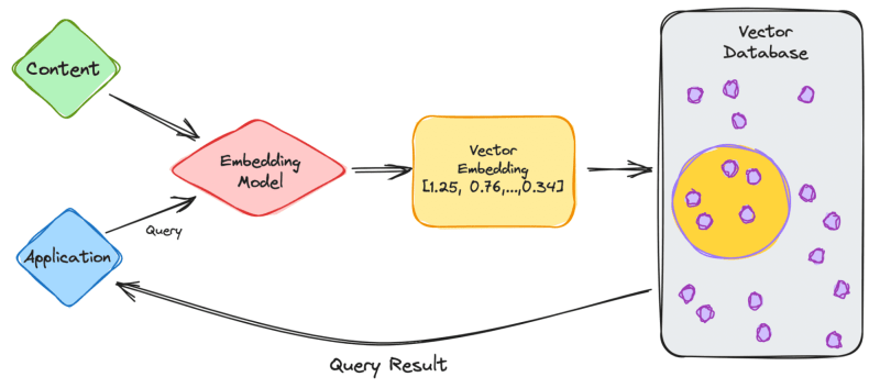 How Do Vector Databases Work?