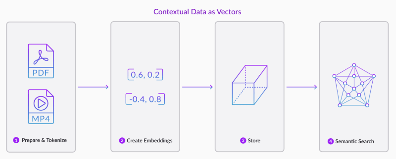 Contextual Data as Vectors