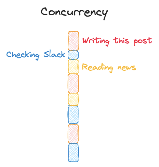 concurrency