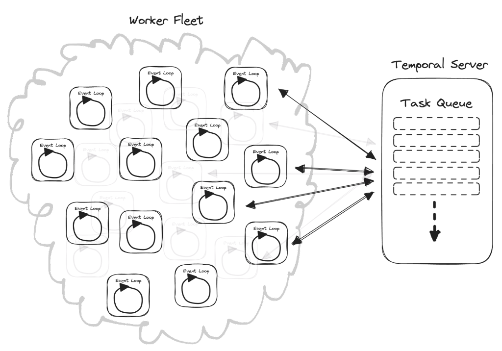 An abstract cloud labeled "Worker Fleet" contains numerous boxes, each of which is labeled "Event Loop" and contains an arrow looping back on itself. Outside of the cloud is a box labeled "Temporal Server", which contains a representation of an infinitely-growing "Task Queue". There are bi-directional arrows between many of the "Event Loop" boxes and the "Temporal Server" box.