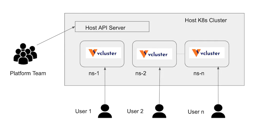 vcluster architecture