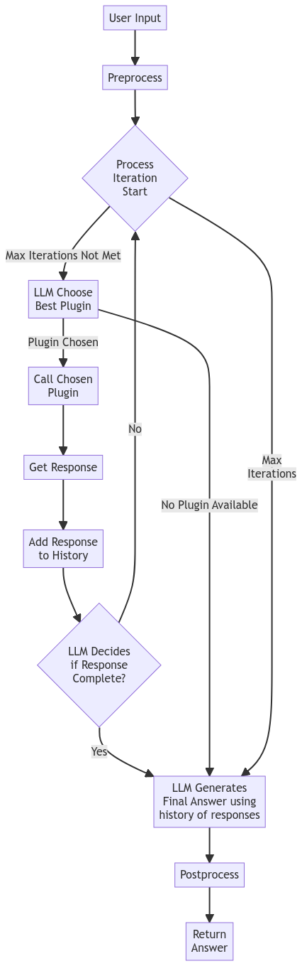 A Flow Diagram Depicting Execution Pipeline [Image By Author]