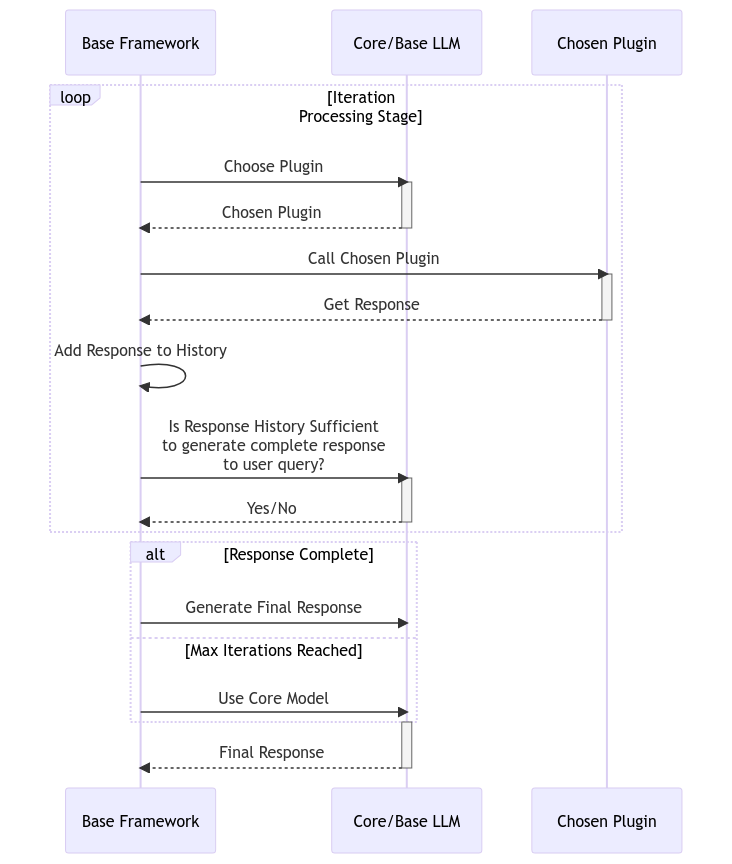 Sequence Diagram Focusing on the Process Stage[Image By Author]