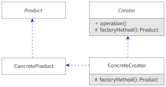 Design Patterns in C# - The Daily Design Pattern