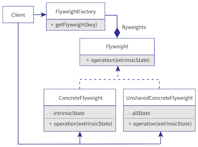 Design Patterns DZone Refcardz