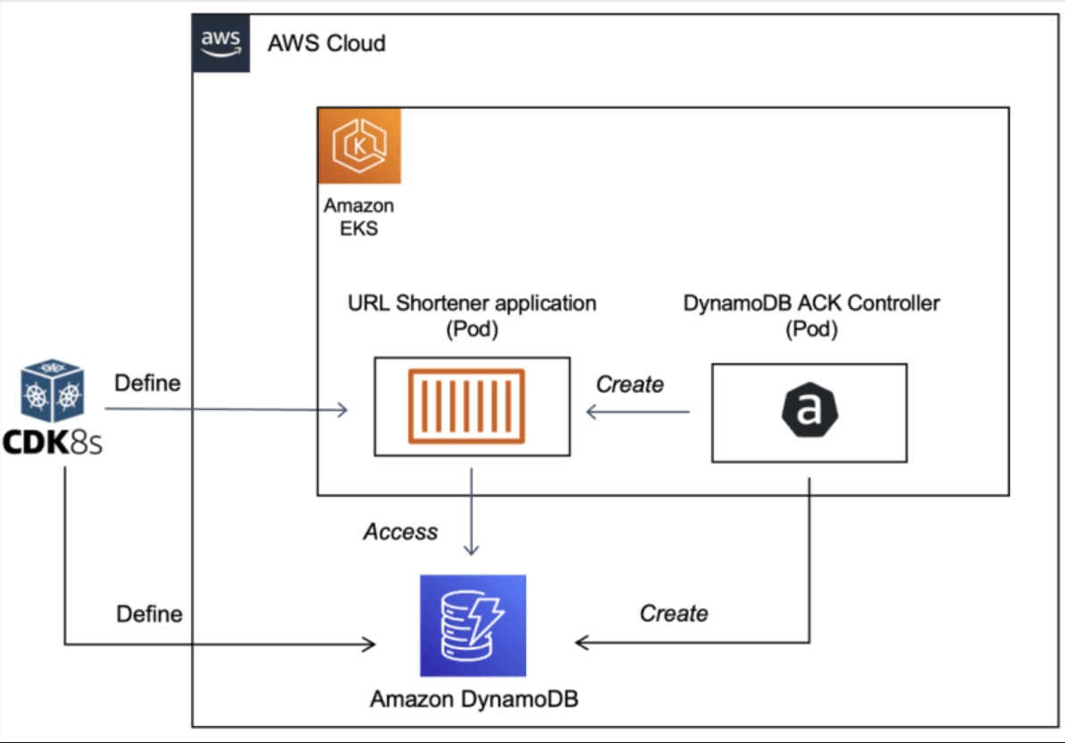 Simplifying Your Kubernetes Infrastructure With CDK8s - DZone