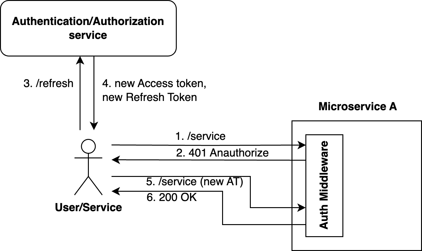 What Are Refresh Tokens and How to Use Them Securely