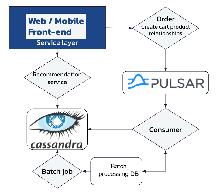 Augmenting an existing batch-fed recommendation system with Apache Pulsar and Apache Cassandra.