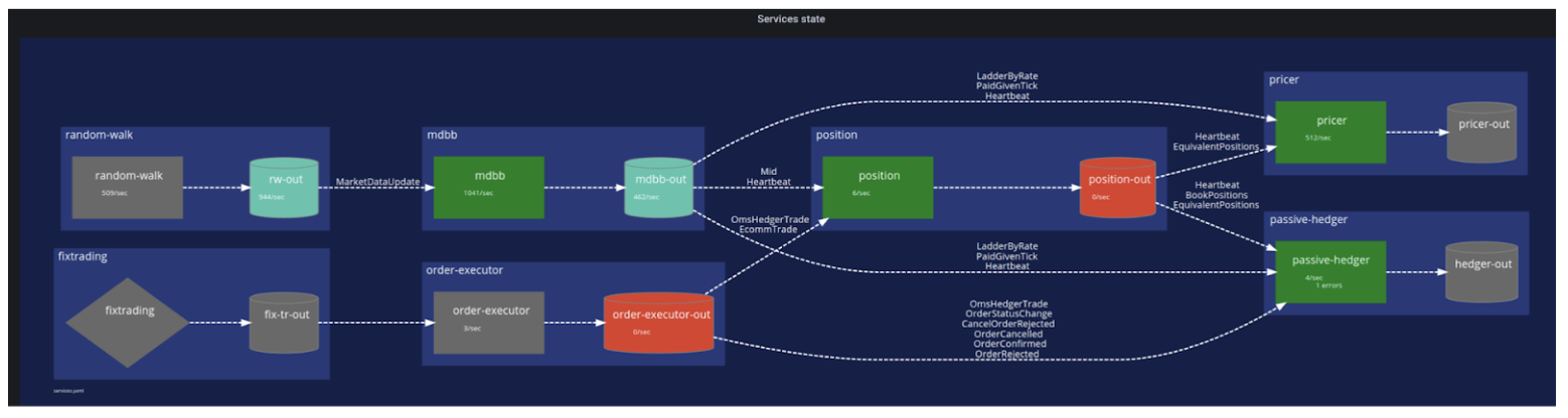 overall state of an application