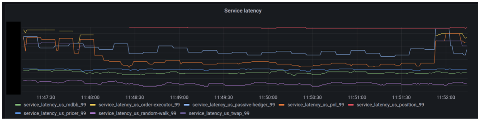 latency statistics from individual services