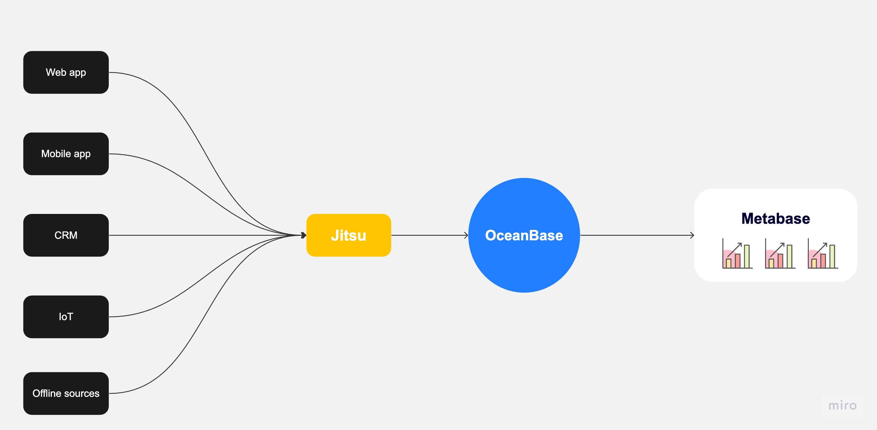 Digram for the project