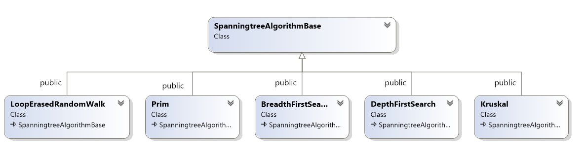 Retained support for various algorithms to build a spanning tree.