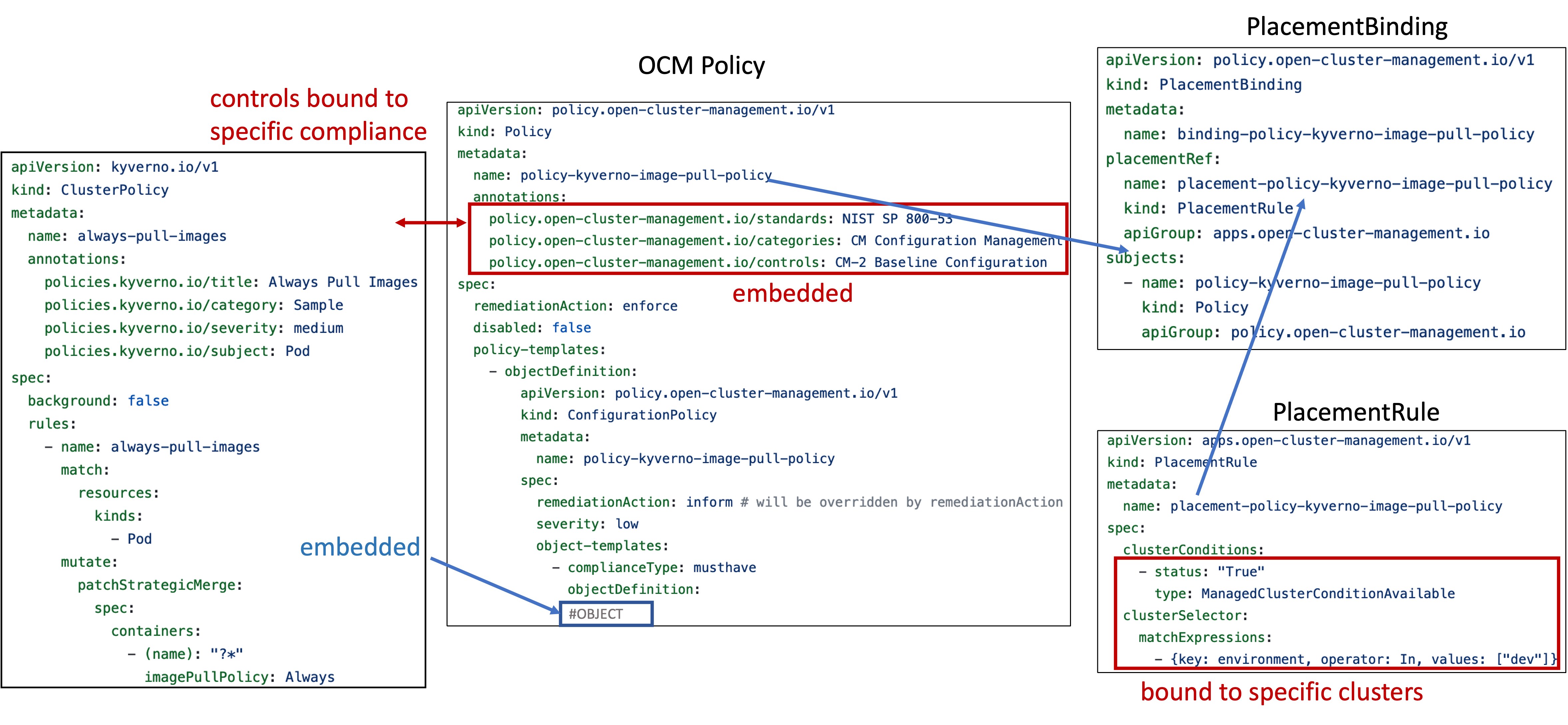 Example of Today's OCM Policy. Compliance metadata, PlacementRule, and PlacementBinding are embedded in OCM Policy