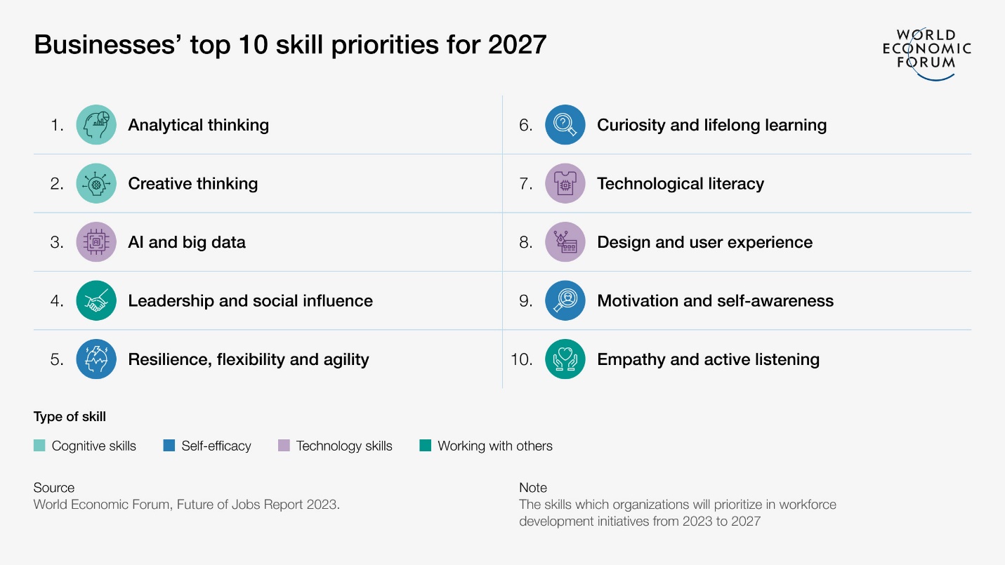 Businesses' top 10 skill priorities for workforce development from 2023 to 2027