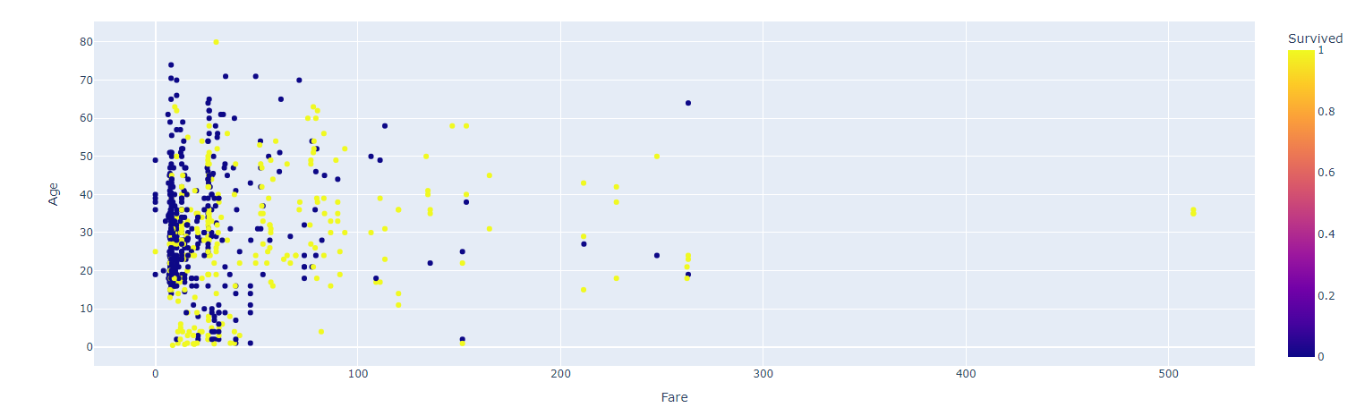 Interactive scatter plot