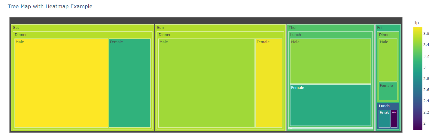 Tree Maps With Heatmaps