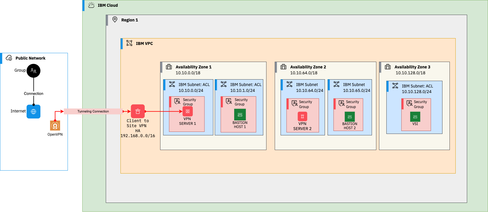 Private VPC architecture