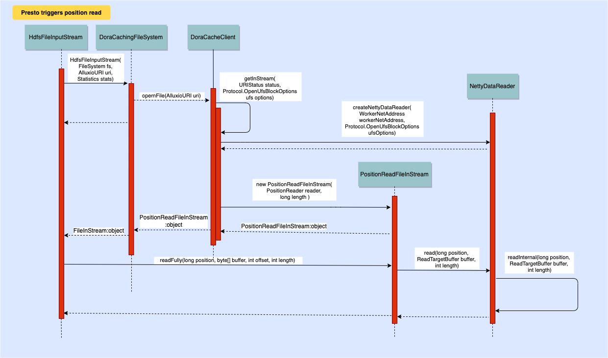 How Does Presto Trigger Alluxio’s Position Read Operation?
