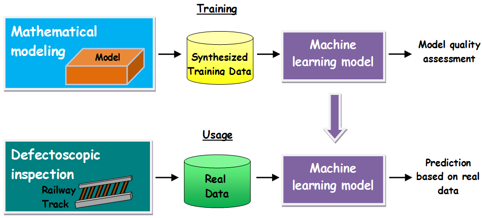 Application of Machine Learning Methods To Search for Rail Defects ...
