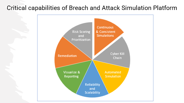 Critical capabilities of breach and attack simulation platform