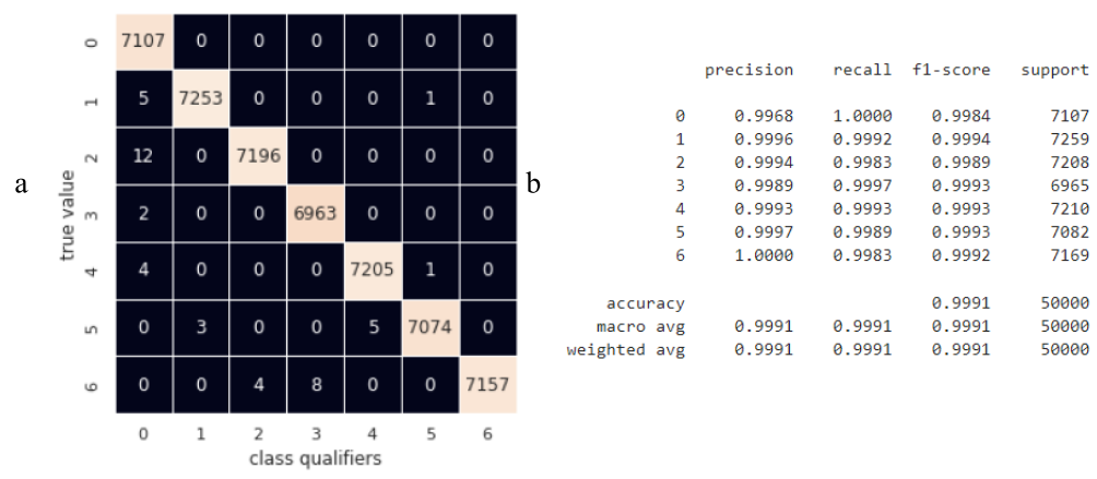 Summary assessments of the quality of the classifier based on the random trees method