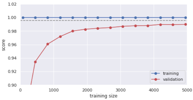 Learning curve of the RandomForestClassifier