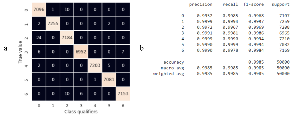 Summary assessments of the quality of work of a trained network based on CNN on test data