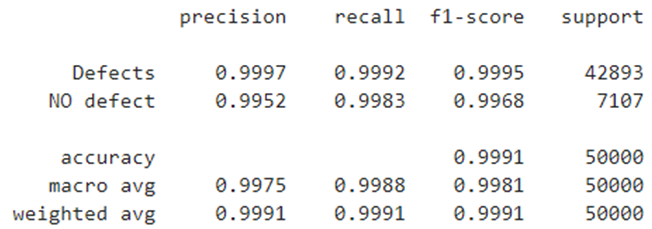 Qualitative indicators of a binary classifier at a cutoff threshold of 0.5