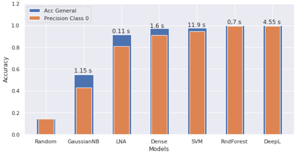 Highlighted quality indicators of the considered classification models